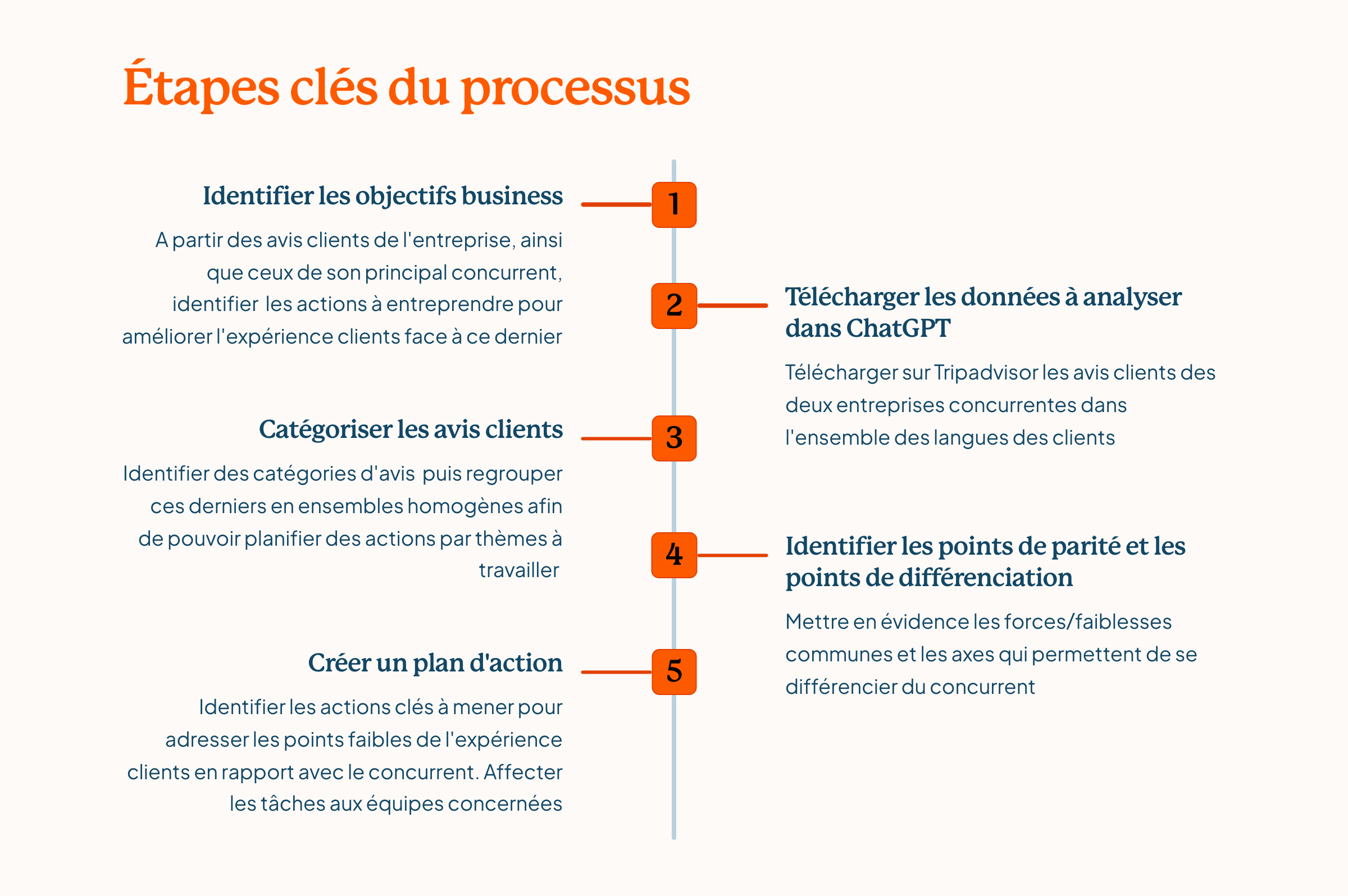 Etapes du process cas d'usage avis clients